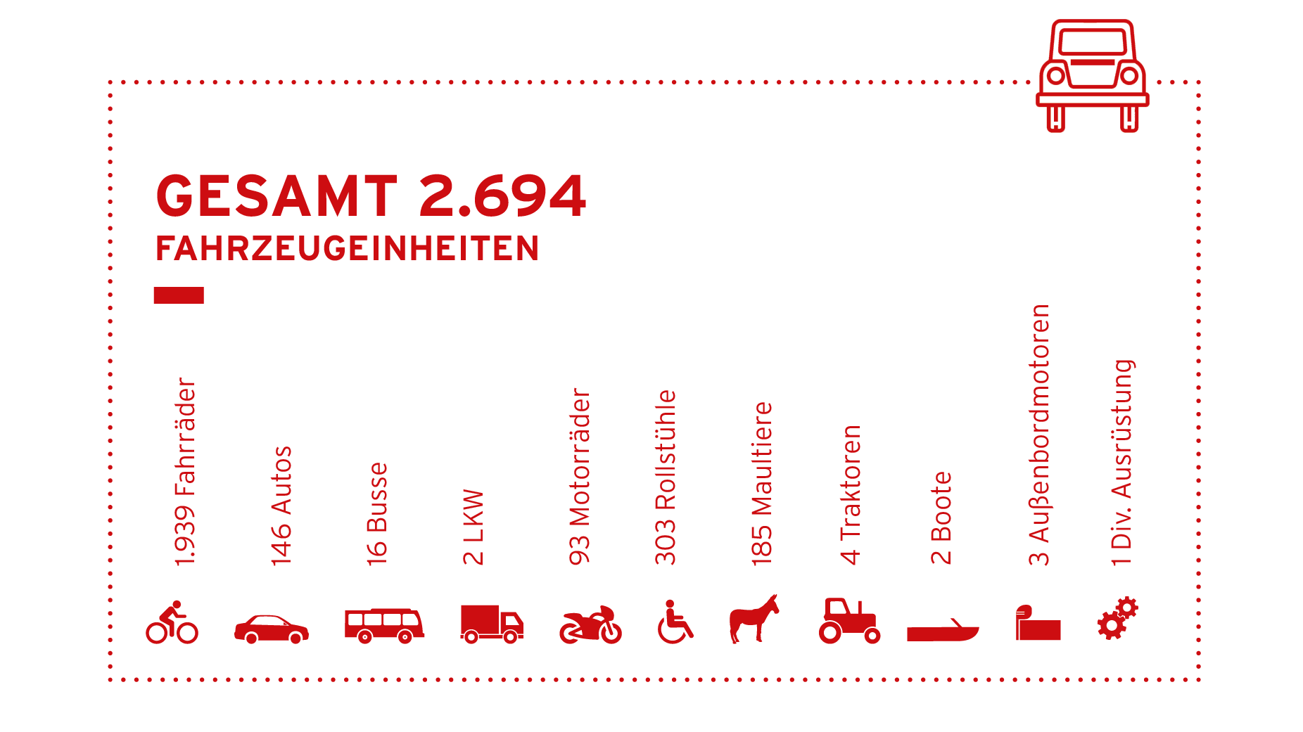 Das Balkendiagramm mit roten Fahrzeugsymbolen und deutschem Text zeigt 3.091 von Spende über MIVA finanzierte Fahrzeuge: darunter 2.589 Fahrräder, 174 Autos, Busse, Motorräder, Rollstühle und mehr.