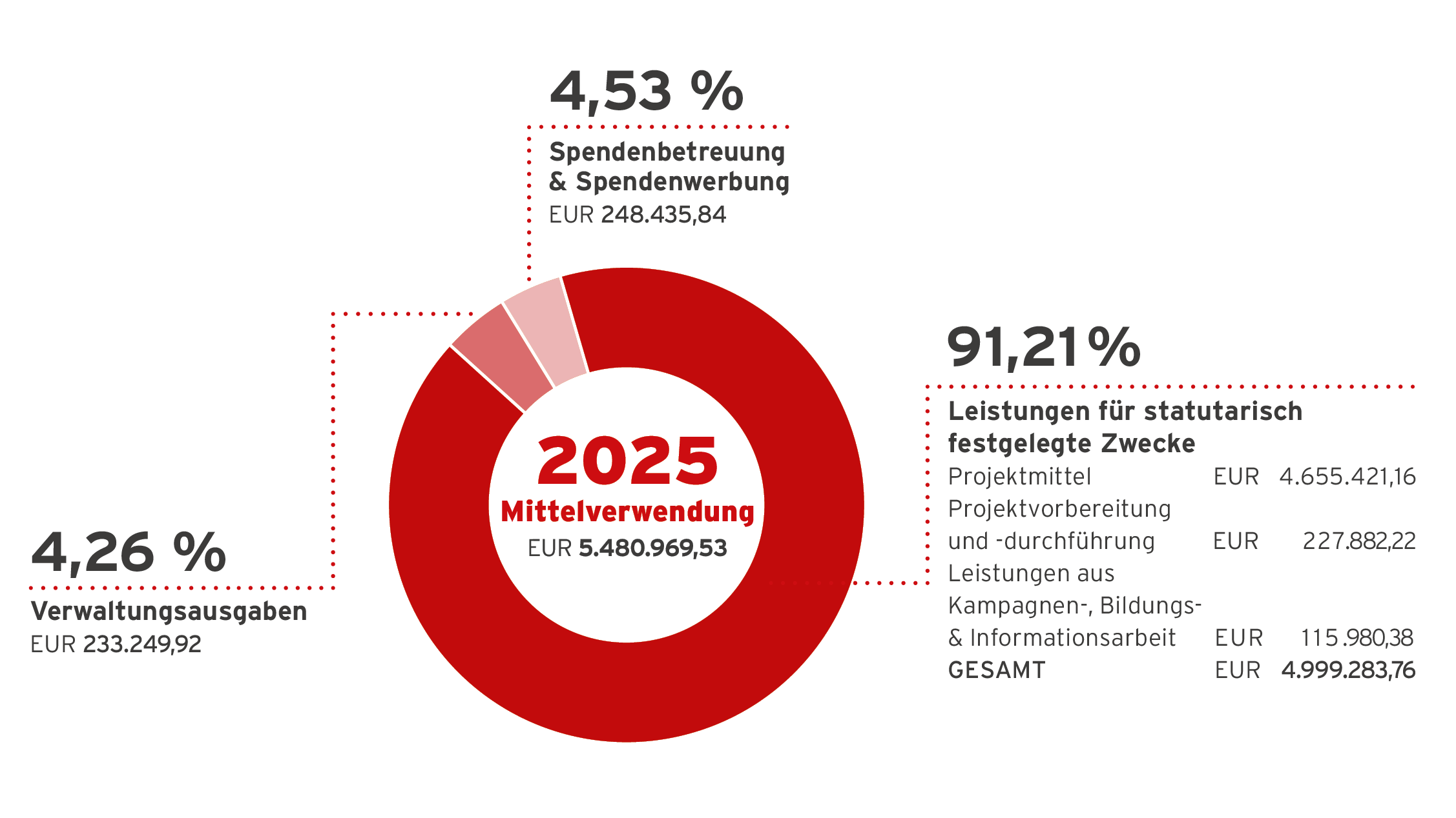 Ein rotes Diagramm zeigt die Mittelverteilung: 92 % für statutarisch festgelegte Zwecke (4.207.364,85 EUR), 4,32 % für Verwaltungskosten und 3,68 % für Spendenbetreuung & Spendenwerbung